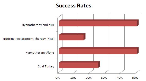 Hypnosis Success Rates